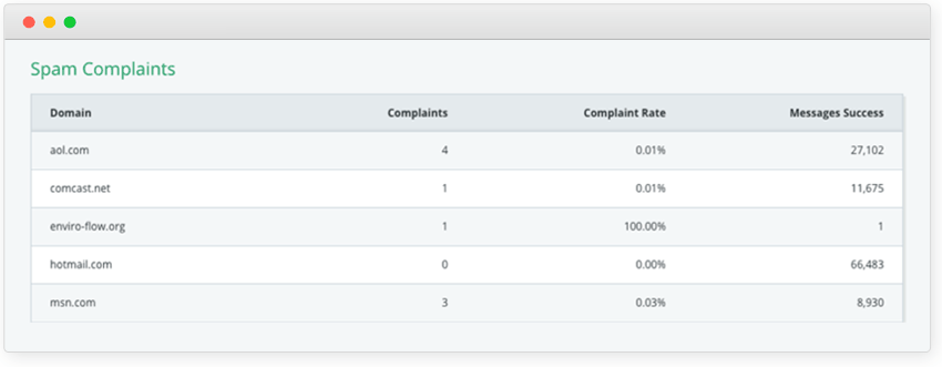 Spam Complaint Rate By Domain Spam Complaint Rate By Domain