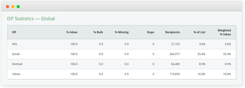 Weighted Inbox Rate by Mailbox Provider Weighted Inbox Rate by Mailbox Provider