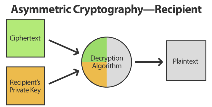 Asymmetric Cryptography Recipient