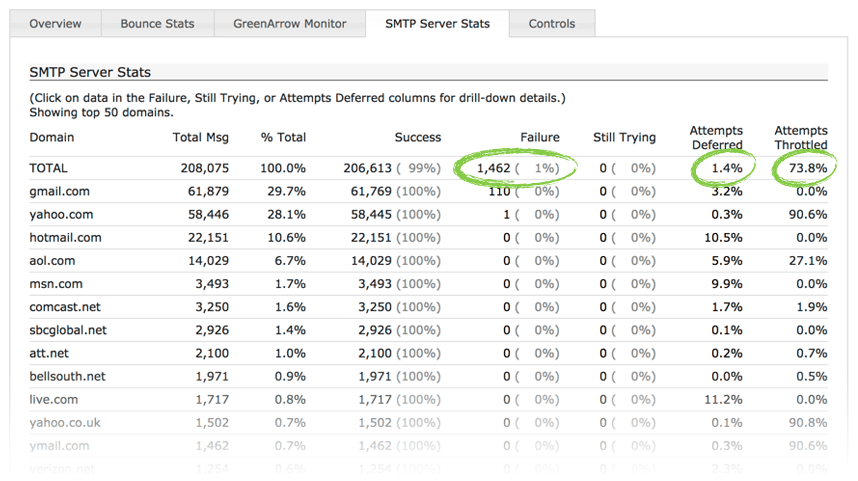 Email Delivery Speed Bottleneck Example