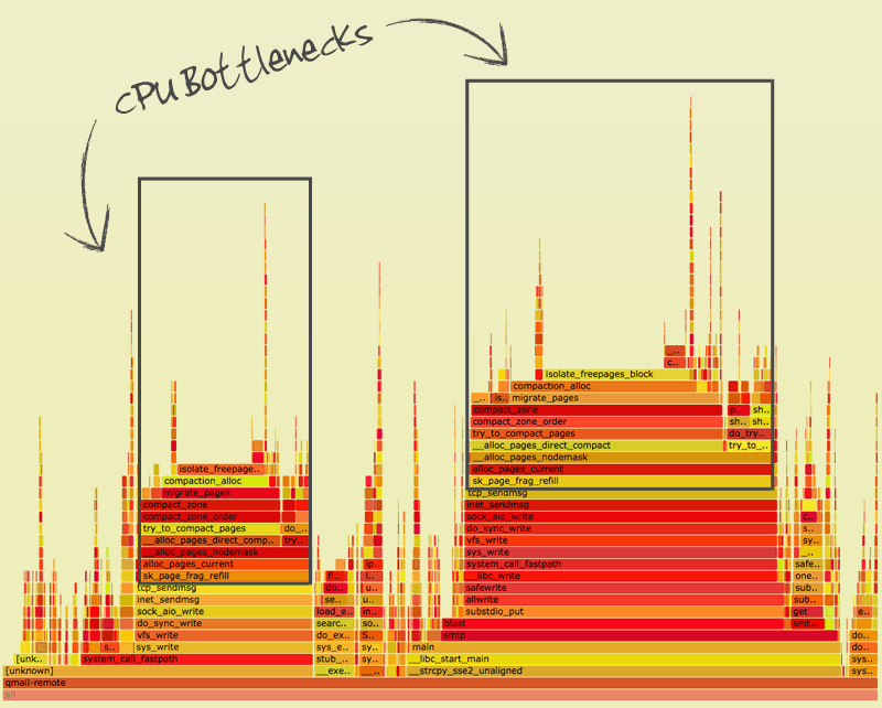 GreenArrow Email Sending Flame Graph