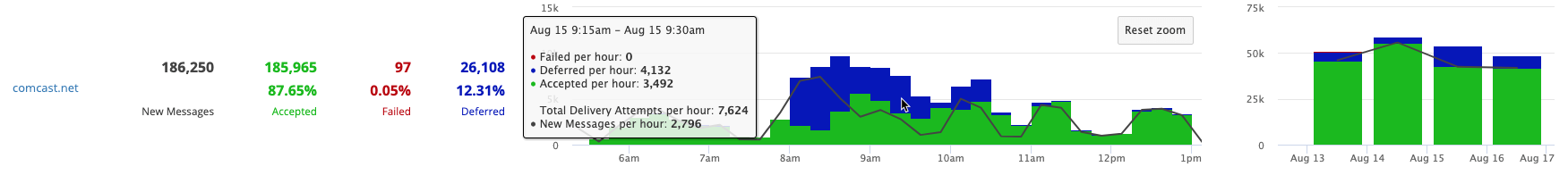 GreenArrow Email Software--Dynamic Delivery