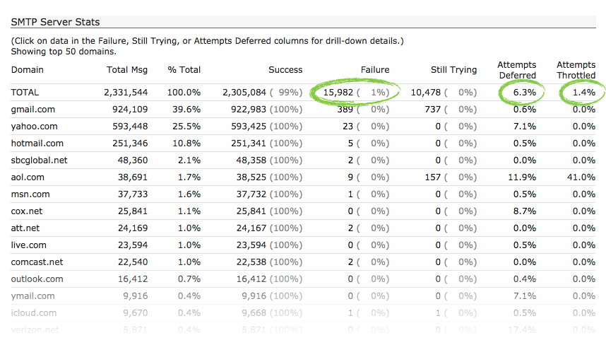 Email Injection Speed Bottleneck Example
