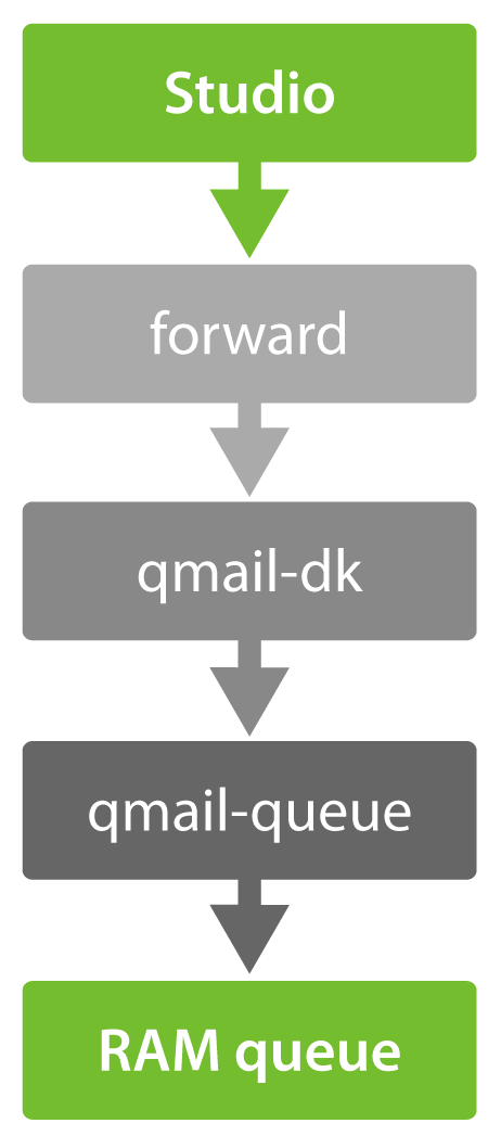 Overcoming Email Sending Bottlenecks
