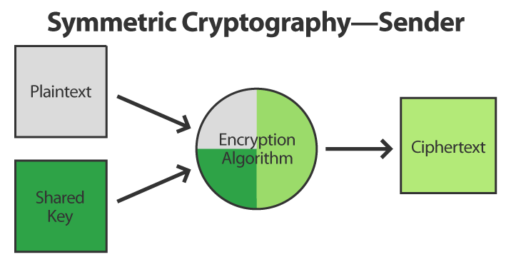 Symmetric Cryptography Sender