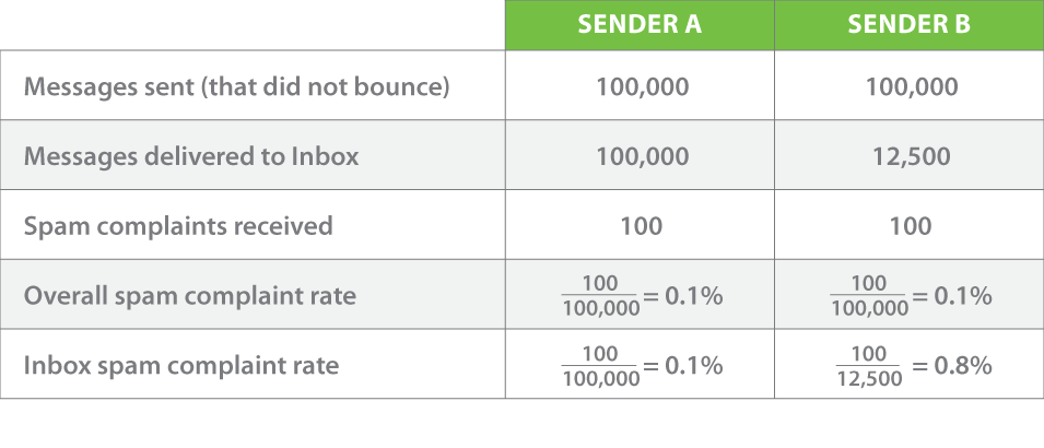 Spam Complaints Hiding in Data Spam Complaints Hiding in Data