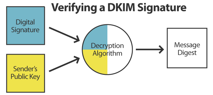 Verifying a DKIM Signature