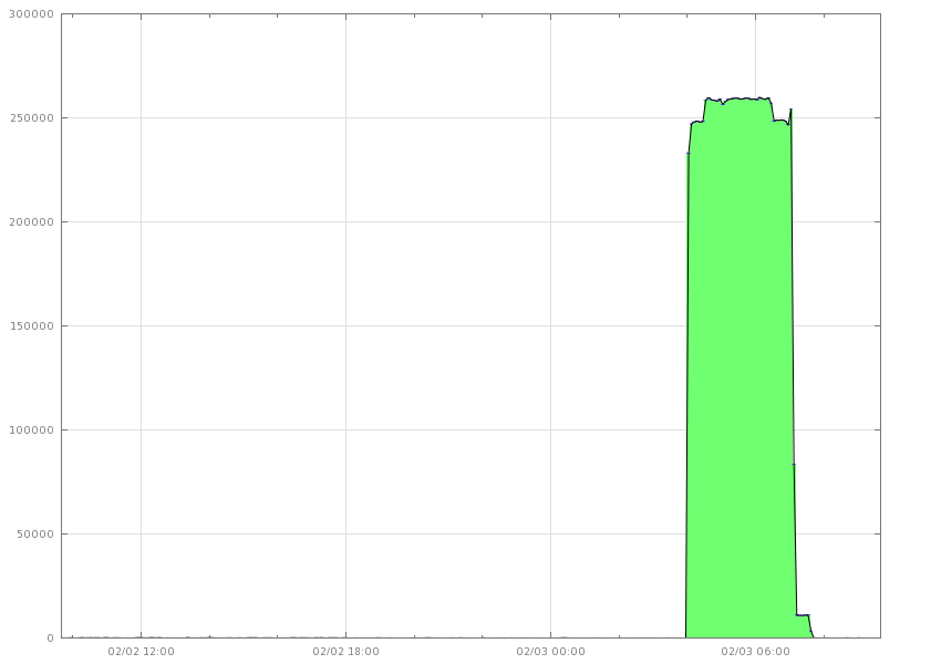 Customer A Bursty Email Sending Pattern Customer A Bursty Email Sending Pattern