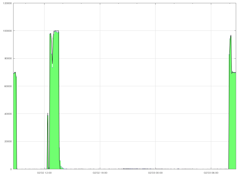 Customer B Bursty Email Sending Pattern
