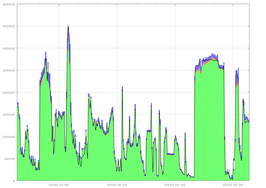 Shared IP Pool Graph